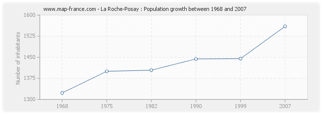 Population La Roche-Posay